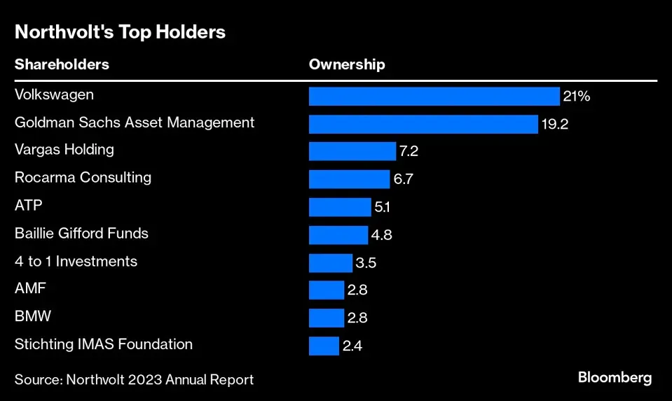 Подразделение Goldman Sachs ведет переговоры о присоединении к спасательной операции Northvolt