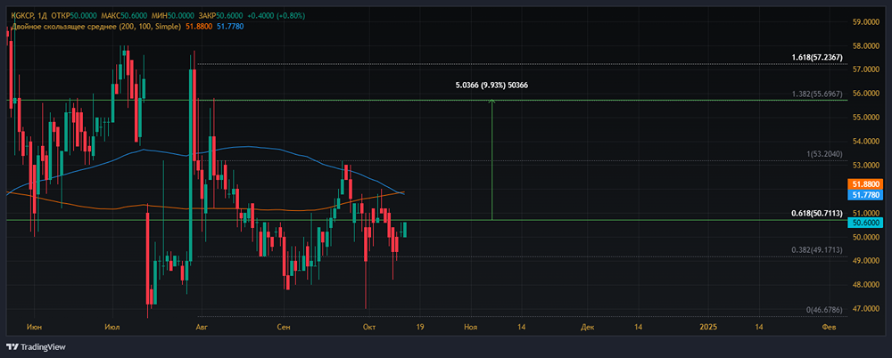 Прогноз. Прогноз цены. Анализ. Аналитика. Мнение экспертов. Акции КУРГАНСКАЯ ГК