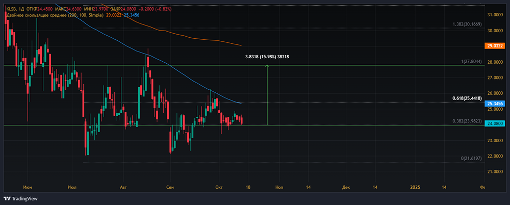 Прогноз. Прогноз цены. Анализ. Аналитика. Мнение экспертов. Акции КАЛУЖСКАЯ СК