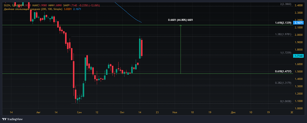 Прогноз. Прогноз цены. Анализ. Аналитика. Мнение экспертов. Акции СЕГЕЖА