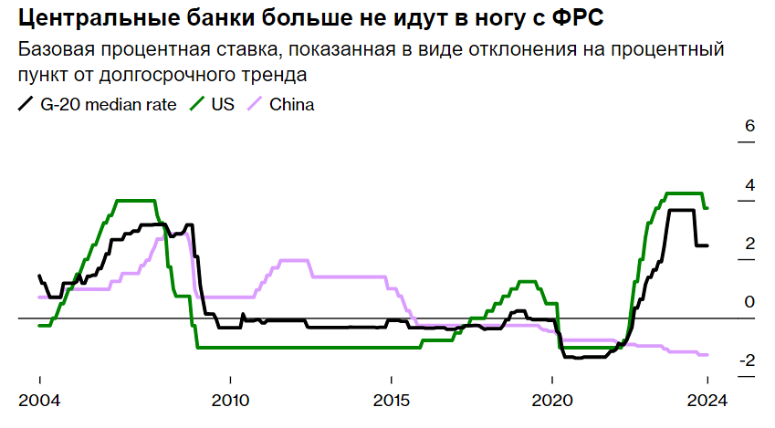 Центральные банки мира больше не следуют примеру ФРС