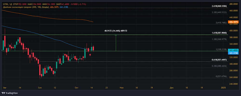Прогноз. Прогноз цены. Анализ. Аналитика. Мнение экспертов. Акции ГЛОБАЛТРАК
