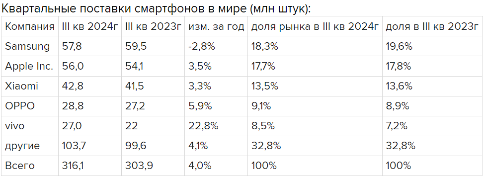 Мировые поставки смартфонов в третьем квартале увеличились до 316,1 млн. единиц