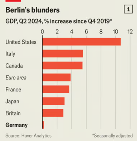 Экономика Германии становится все хуже и хуже