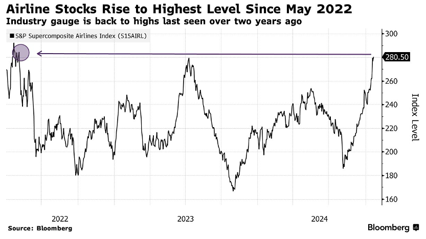 Акции авиакомпаний восстанавливаются после неудачного летнего скачка и достигают максимума 2022 года