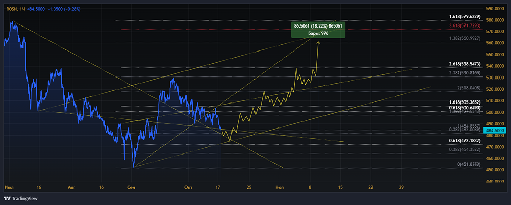 ПАО НК РОСНЕФТЬ