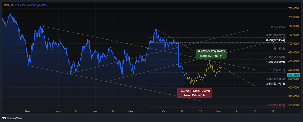 ПАО ГАЗПРОМ НЕФТЬ