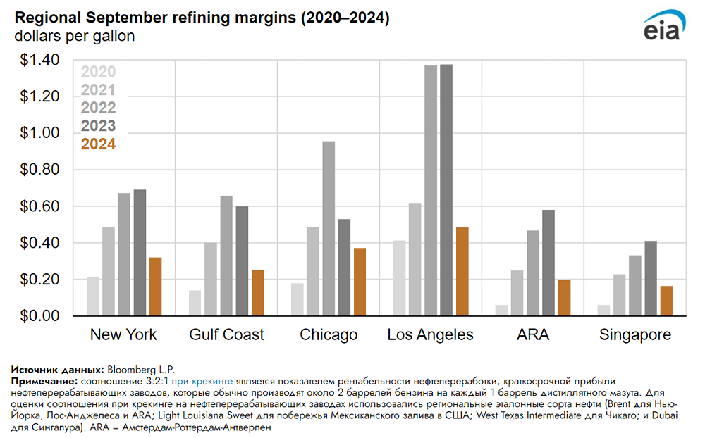Мировая маржа нефтеперерабатывающих заводов в сентябре упала до многолетних сезонных минимумов