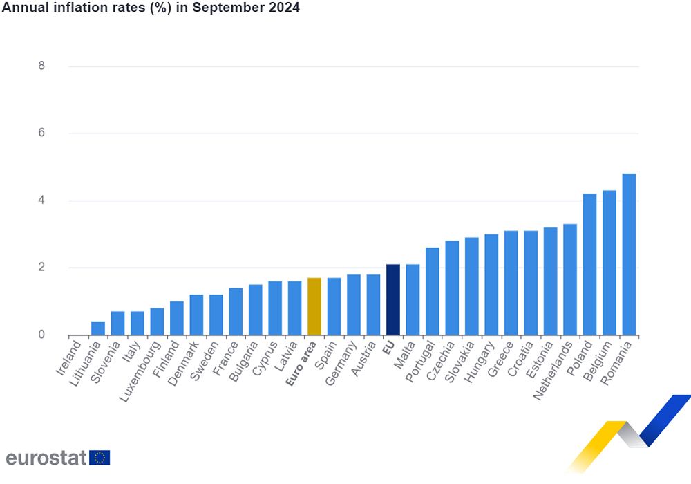 Годовая инфляция в еврозоне снизилась до 1,7%
