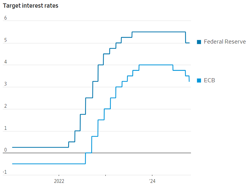 ЕЦБ ускоряет снижение ставок, чтобы противодействовать замедлению роста