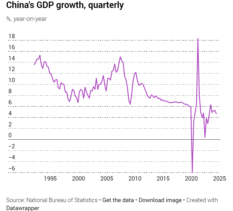 ВВП Китая в третьем квартале снизится, что усиливает необходимость в дополнительных стимулирующих мерах