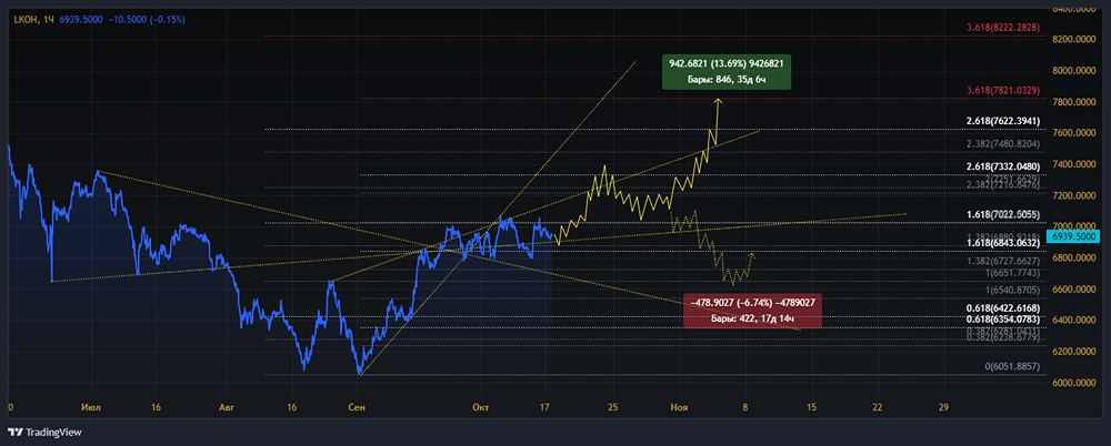 ПАО НК ЛУКОЙЛ