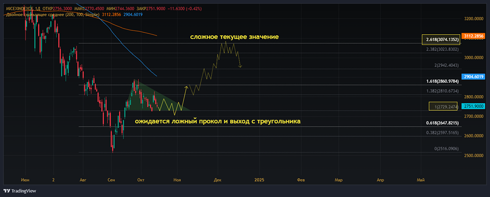 Индекс ММВБ