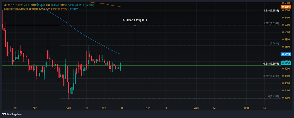 Прогноз. Прогноз цены. Анализ. Аналитика. Мнение экспертов. Акции ЯКУТСКЭНЕРГО