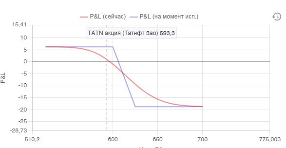 Опционные стратегии на падение. Часть 2
