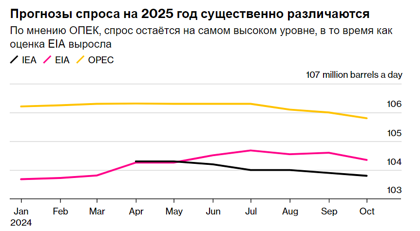 Почему нефтяные трейдеры стали такими пессимистичными в отношении 2025 года