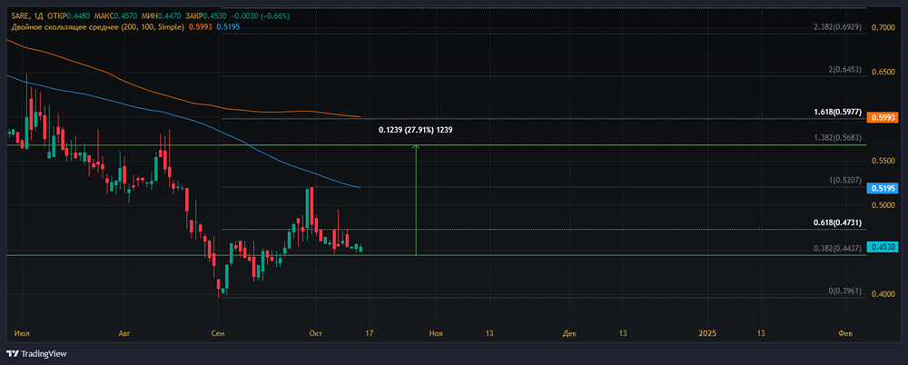 Прогноз. Прогноз цены. Анализ. Аналитика. Мнение экспертов. Акции САРАТОВЭНЕРГО