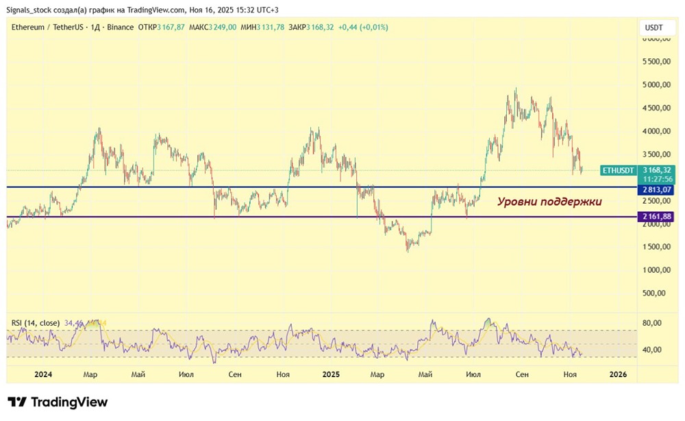 Какие уровни поддержки сохранят рост биткоина, эфира и соланы в 2025 году?