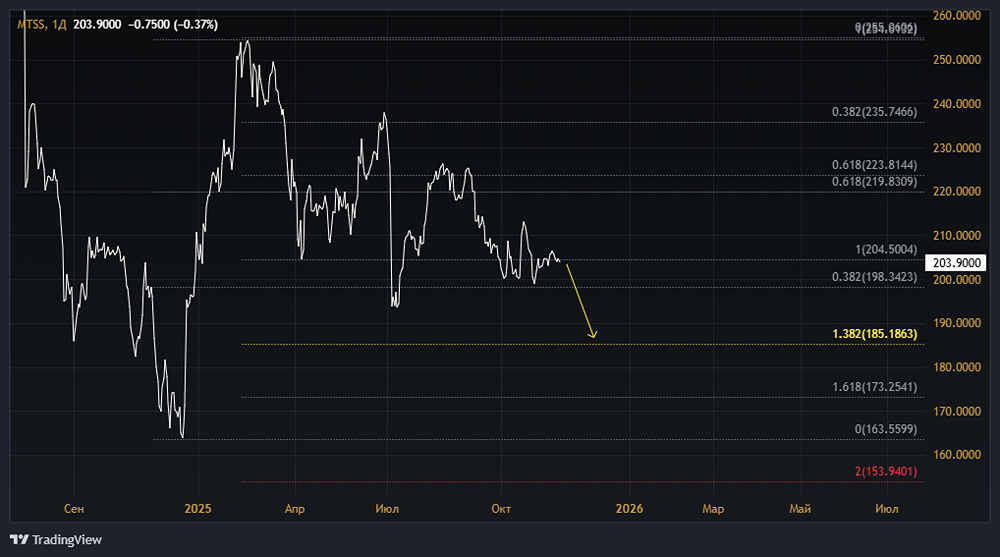 Почему выручка МТС выросла на 18,5%?