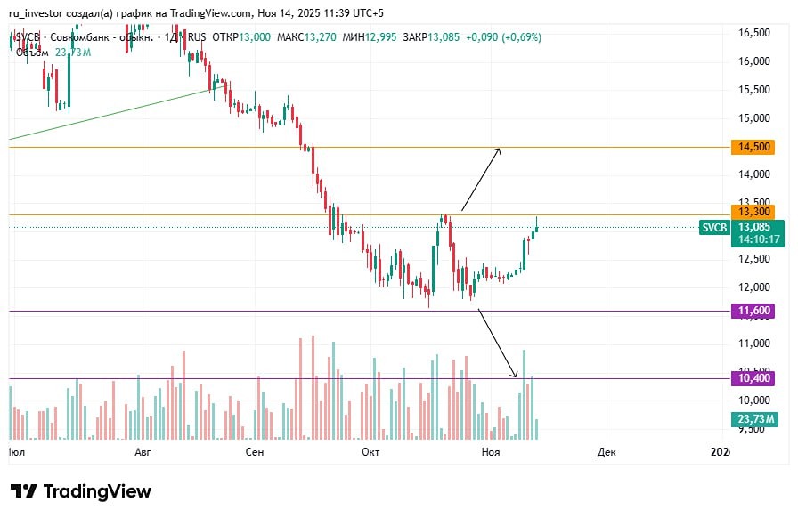 Какие уровни сопротивления у акций Совкомбанка сейчас?