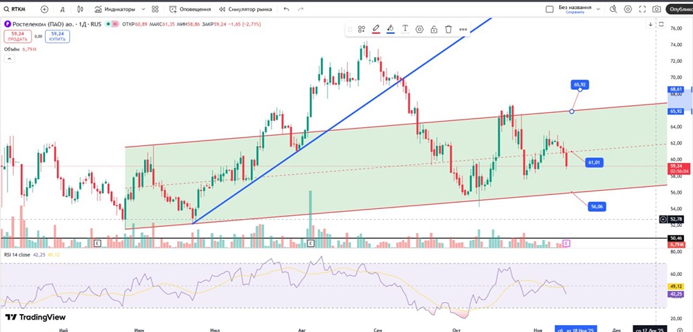 Почему акции Ростелекома падают после публикации отчета?