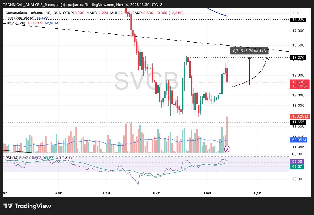 Как правильно определять цели в торговле акциями Совкомбанка?