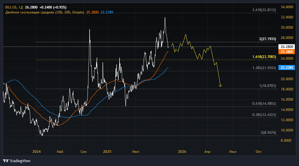 Акции Bilibili: стоит ли покупать? Что будет с ценой и с котировками?