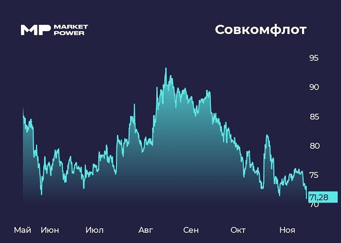 Стоит ли инвестировать в акции Совкомфлота при текущих санкционных ограничениях?
