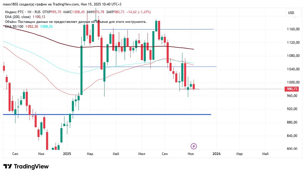 Почему индекс РТС показывает нисходящий тренд?