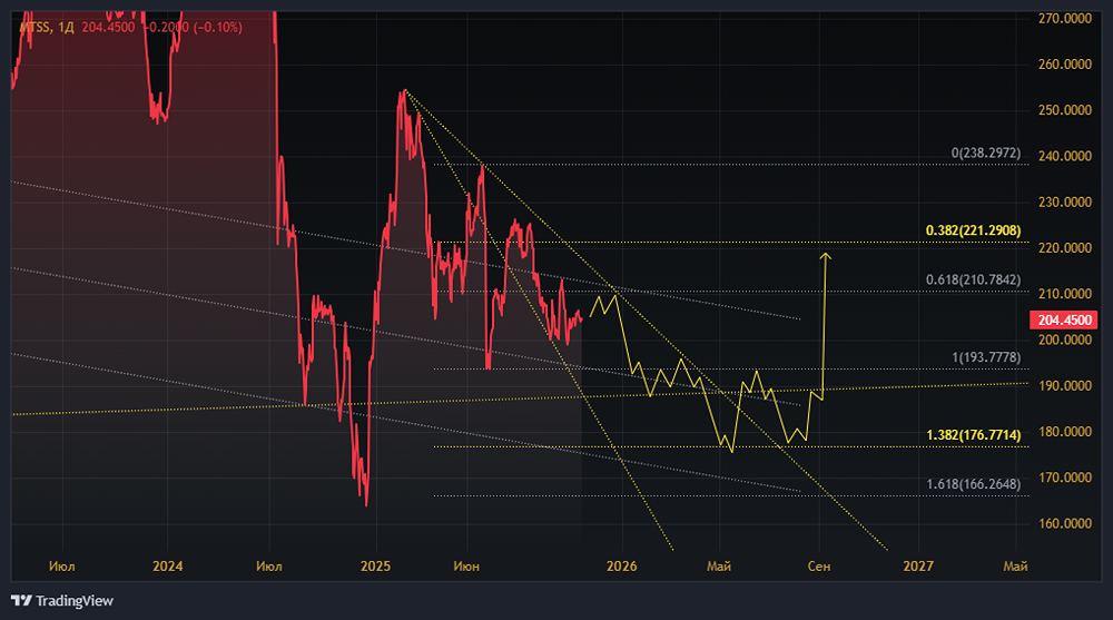 Почему сейчас удачное время для покупки акций МТС?