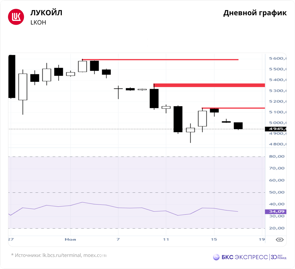Почему акции ЛУКОЙЛа падают: санкции и проблемы НПЗ в 2025?