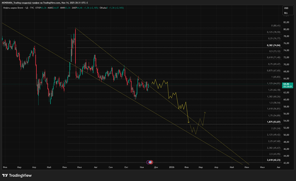 Как действия ОПЕК+ влияют на цены нефти?