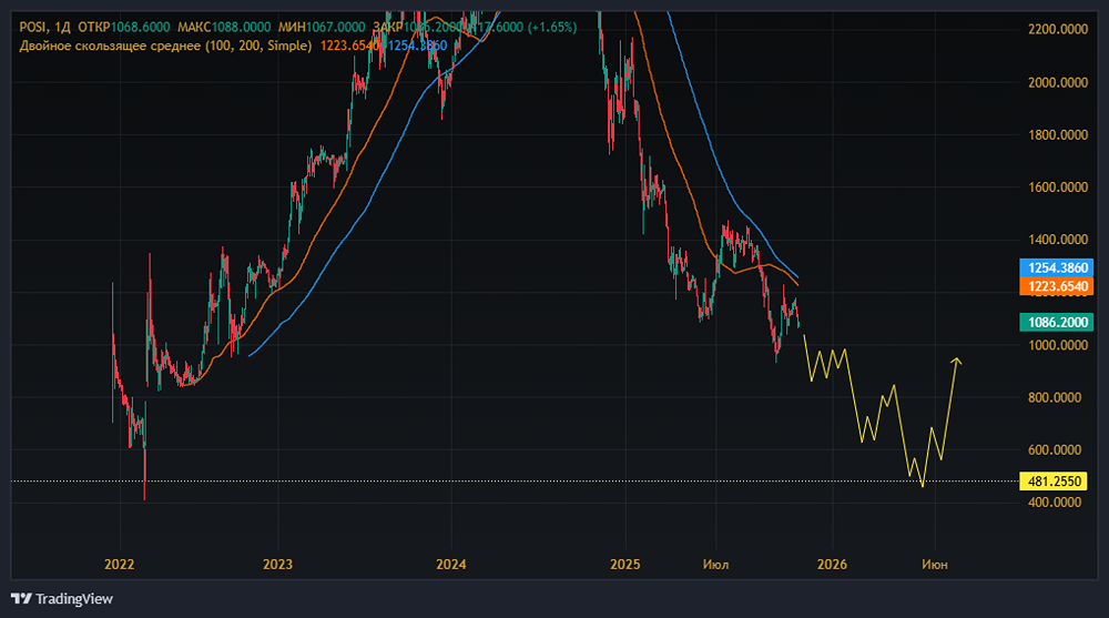 Какие технические уровни важны для акций Группы Позитив?