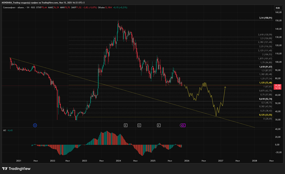 Стоит ли ждать дивидендов от акций Совкомфлота в 2025 году?