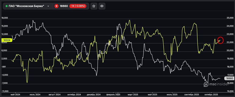 Почему частные инвесторы увеличивают длинные позиции в фьючерсах на Мосбиржу?