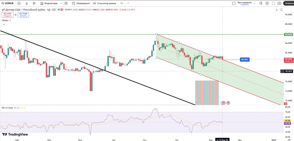 Стоит ли покупать доллар после пробоя нисходящего канала?