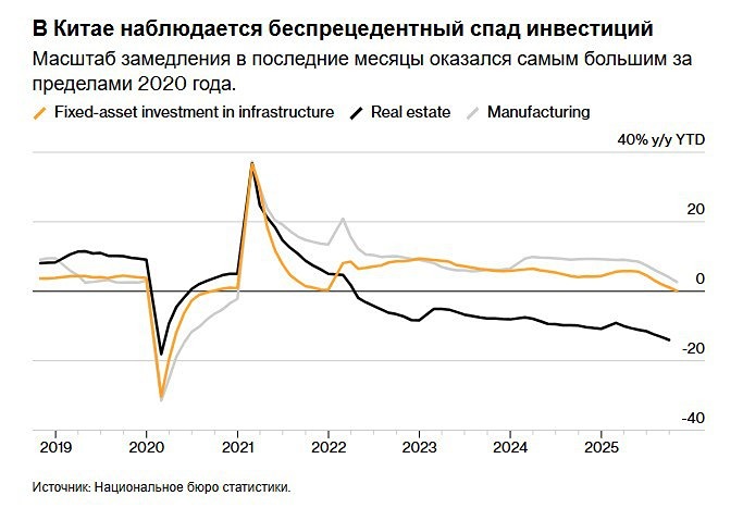 Как кризис инвестиций влияет на экономику Китая?