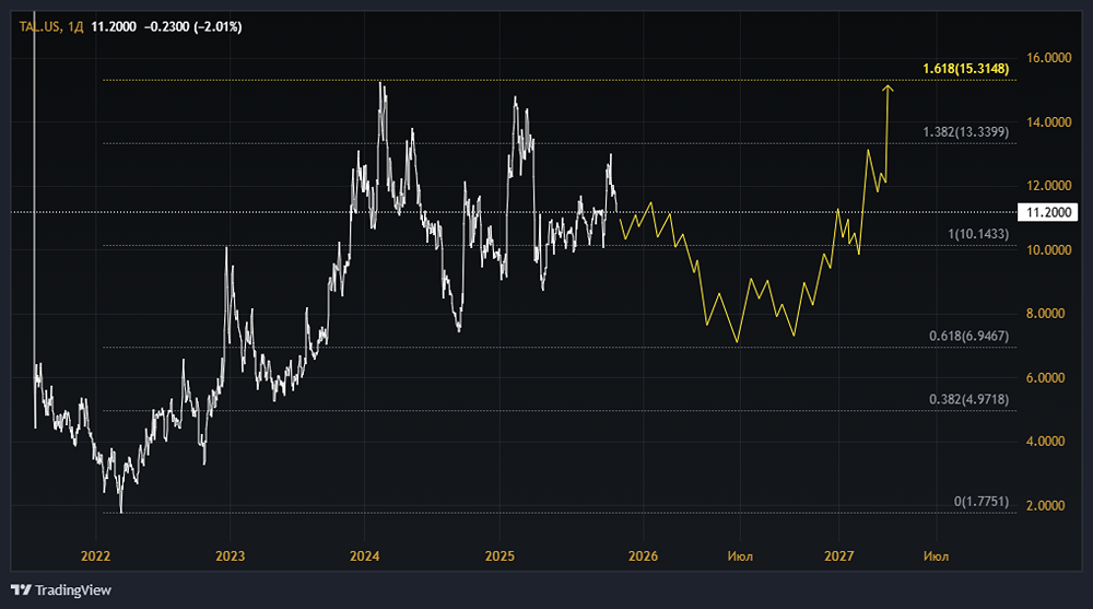 Акции TAL: стоит ли покупать? Что будет с ценой и с котировками?