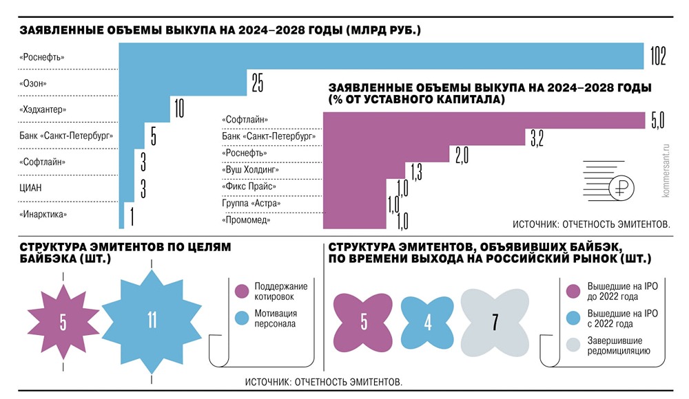 Какие компании лидируют по объемам байбэков?