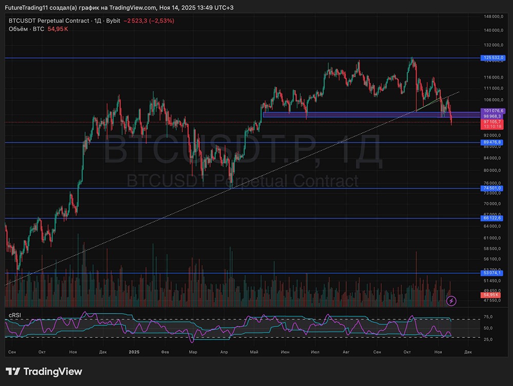 Стоит ли покупать биткоин на текущих уровнях коррекции?