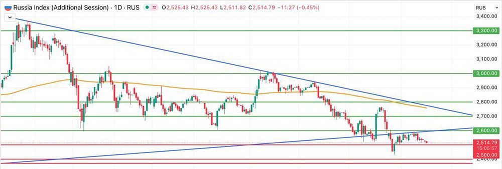 Какие уровни поддержки ждут индекс Мосбиржи: технический анализ?