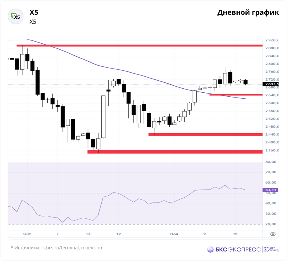 Сможет ли X5 достичь цели роста 2858–2890 рублей?