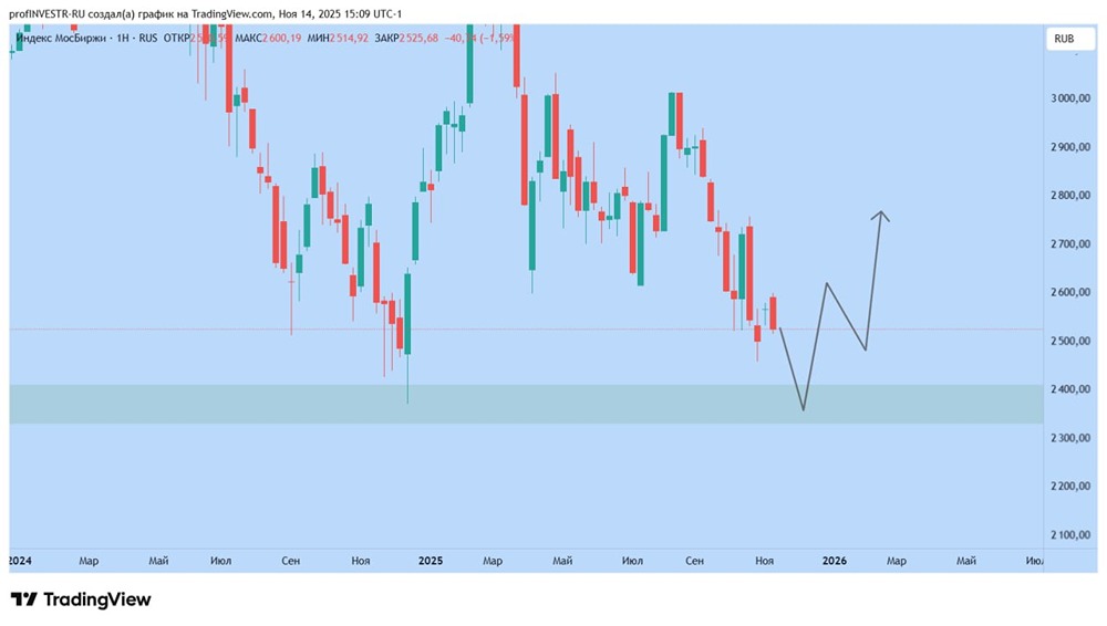Почему падает ММВБ и когда ждать разворота?