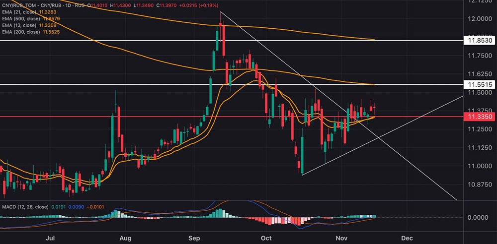 Готова ли пара юань/рубль к росту: анализ ключевых поддержек?
