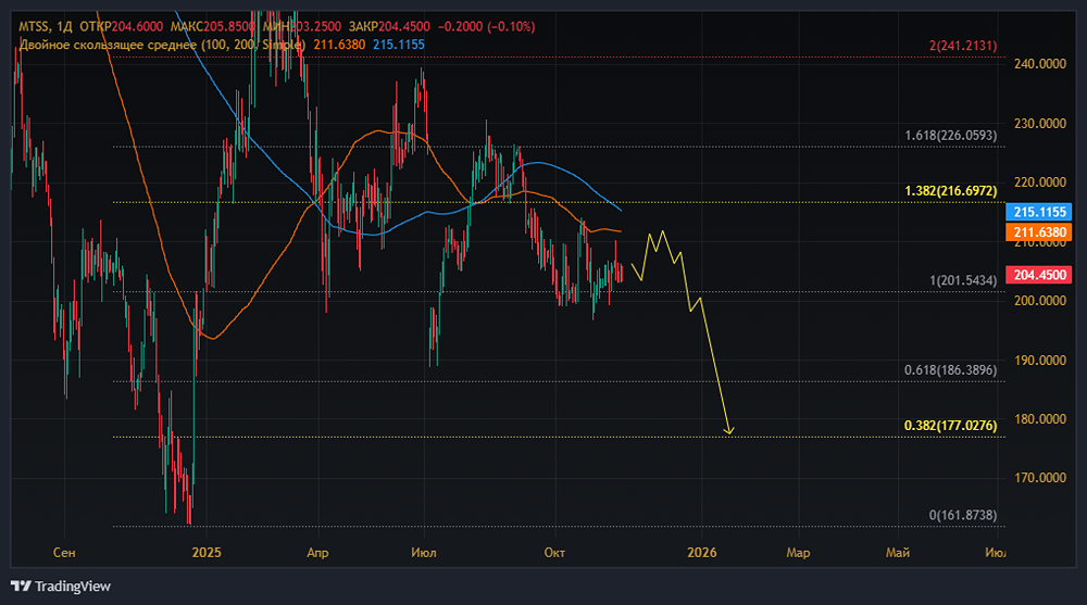 Стоит ли инвестировать в акции МТС в 2025 году?