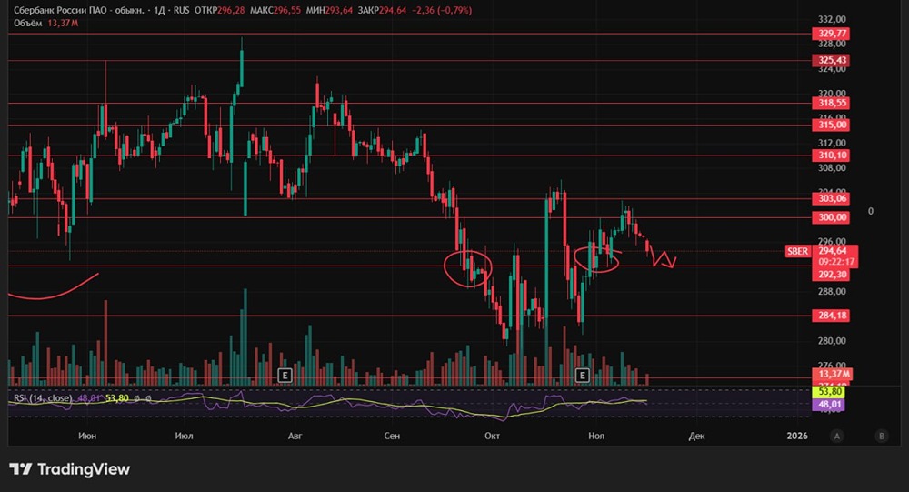 Какие уровни поддержки остаются у акций Сбера?