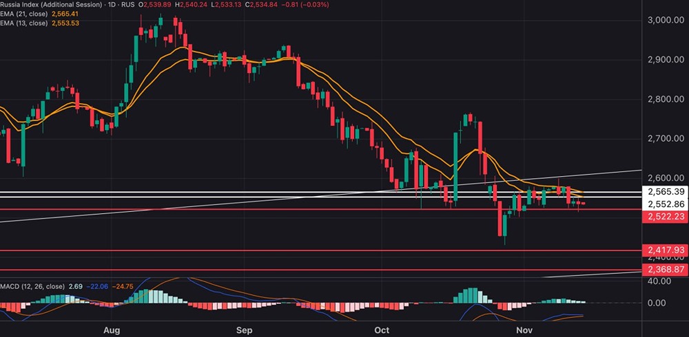 Почему текущая коррекция индекса Мосбиржи может усилиться?