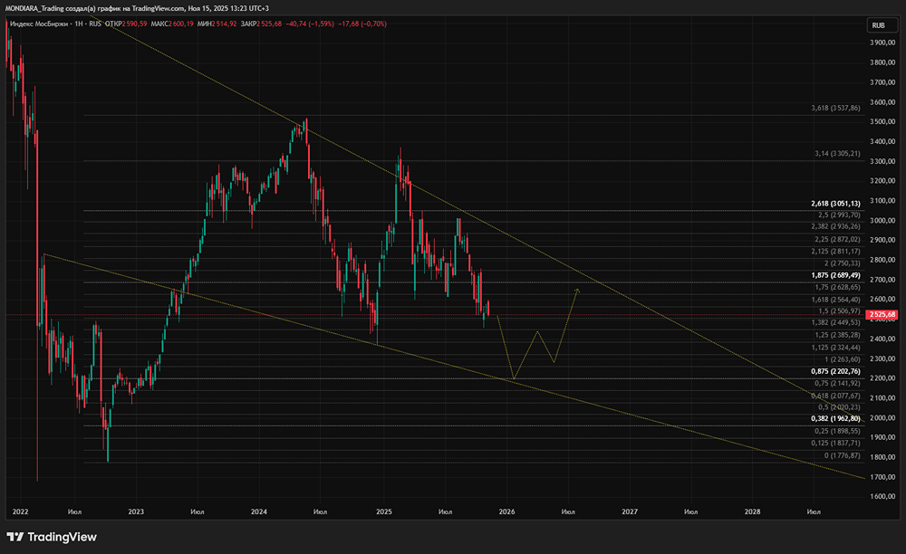 Какие риски несет нисходящий тренд на российском рынке?