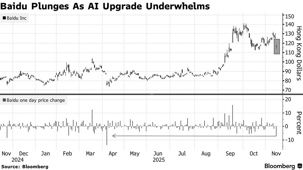 Почему акции Baidu упали на 9,8% после презентации Ernie 5.0?