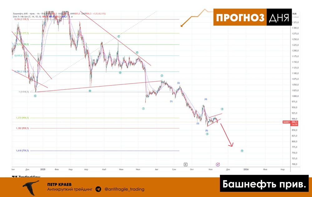 Почему акции Башнефти продолжают падать: технический анализ?